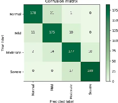 Fig. 7. Confusion matrix for testing of 806 oral epithelial tissue  images. 