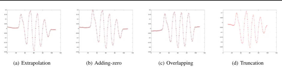 Figure 4. Four feasible methods for dealing with margin points. a: the extrapolation method, b: the adding-zero method, c: the overlap-ping method, d: the truncation method.