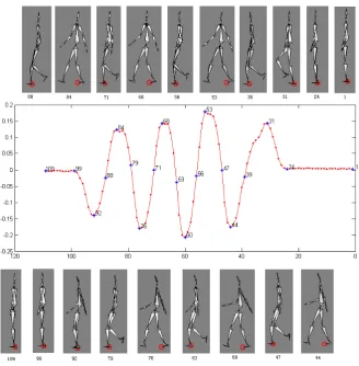 Figure 7. The mapping between the two- and high-dimensional spaces with TLTSA. Blue stars are generated from the input training faceimages