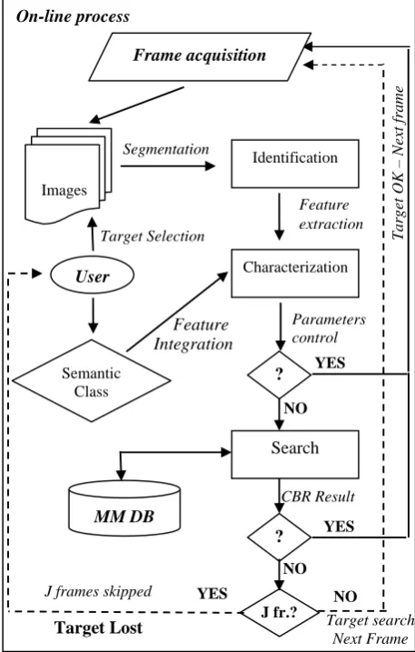 Figure 2. Recognition and description of a target object (on-line process). 
