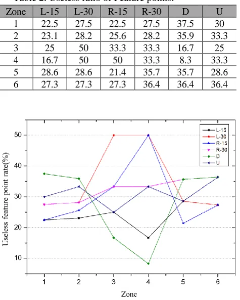 Fig. 9. Useless Feature Point rate. 