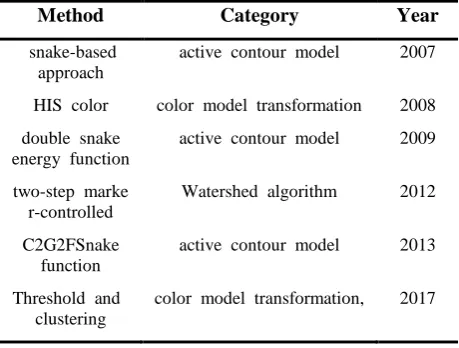 Table 1. Tongue segmentation threshold table. Method Category 