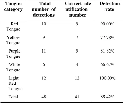 Table 3. Different RGB image range distribution. Tongue category 