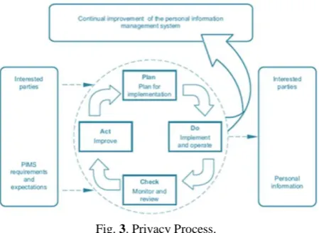 Fig. 3. Privacy Process. 