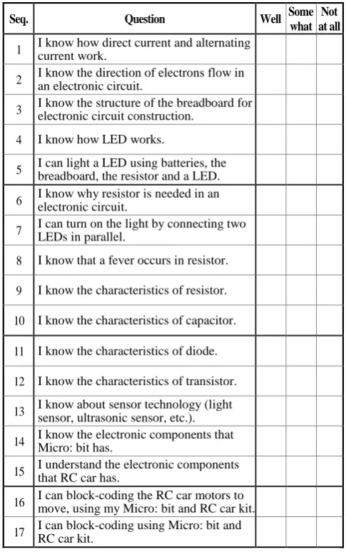 Table 3. “self-ability assessment” Questionnaire. 