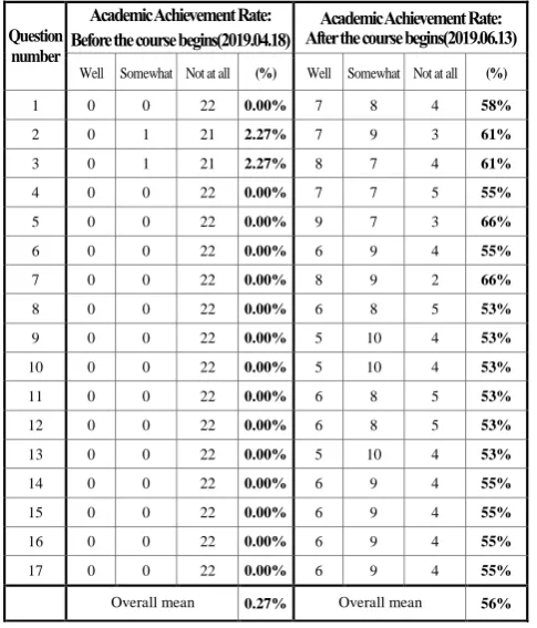Table 5. Academic performance by 5th and 6th graders. 