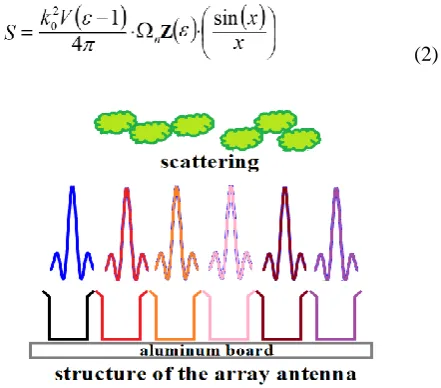 Fig. 2. Bessel functions (left). Under scatter propagation environment, spatial separation of a signal is affected by the influence of similar figures of the sinc function (right)