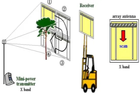 Fig. 16. Using the foliage scanner.  