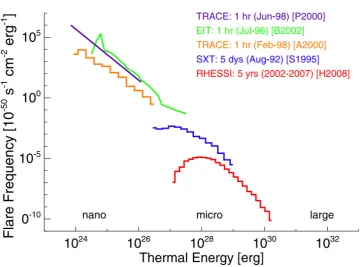 Figure 1.5: A statistical overview of solar ﬂare energy emission ranging fromnanoﬂares on the left through microﬂares to large ﬂares on the right