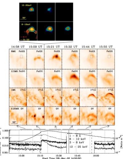 Figure 1.15: Cooling in a canonical solar ﬂare.line, right axis) lightcurves, with noted times corresponding to the images above(Raftery6–12 keV looptop images shortly after the peak in HXRs.of images produced using TRACE and SOHO/CDS, with responses to co