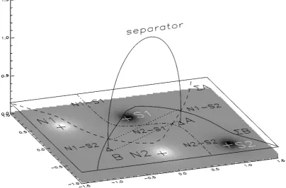 Figure 2.3: 3D Potential magnetic ﬁeld extrapolation from a quadrupolar activeregion using the mpole algorithm