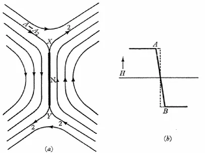 Figure 2.4: The Sweet-Parker reconnection model. a) A schematic of the mag-netic ﬁeld line topology in the diﬀusion region