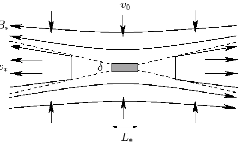 Figure 2.5: The Petschek reconnection model. The shaded area in the centre ofthe image is a Sweet-Parker diﬀusion region, where the small length scaleenough for the Reynolds number to approach unity, allowing magnetic diﬀusion δ is low(Fitzpatrick, 2011).