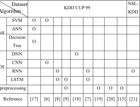 Table 1. ML/DL-based intrusion detection studies using KDD CUP 99 and NSL-KDD. 