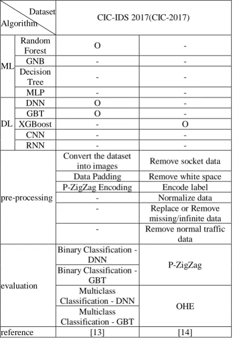 Table 2. Analysis of Intrusion Detection Studies using CIC-2017. 