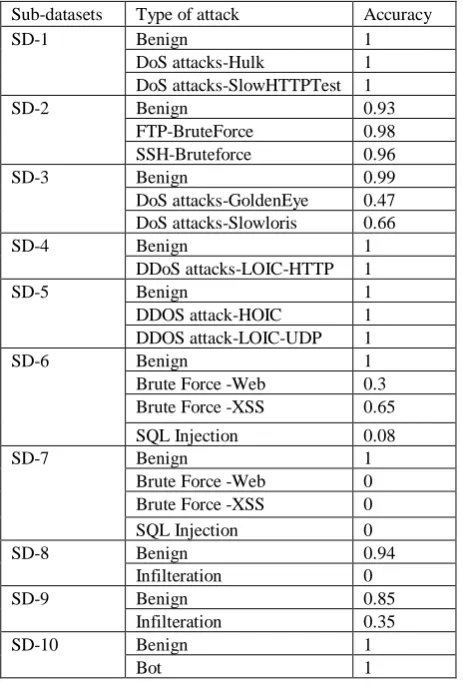 Table 7. Accuracy of each attack with a CNN model. 