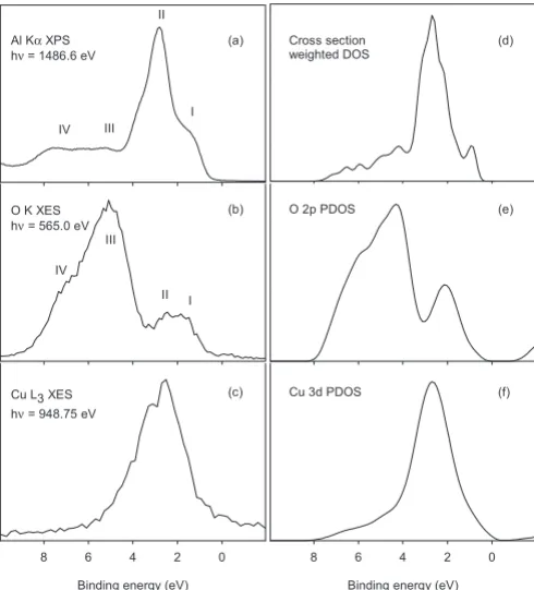 FIG. 2. Left hand panels: �Fermi level has been shifted to above the valence-band edge inscale