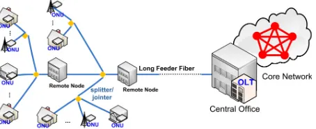 Figure 2: XG-PON Network Architecture