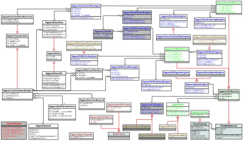 Figure 5: Class Diagram of the XG-PON module for NS-3