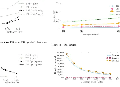 Figure 9.FSS Share Generation. FSS versus FSS optimized client shareupload. Smaller is better.