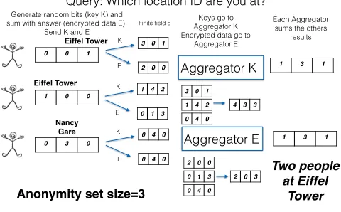Figure 2.Each data owner uniformly at random selects a slot to writetheir location ID