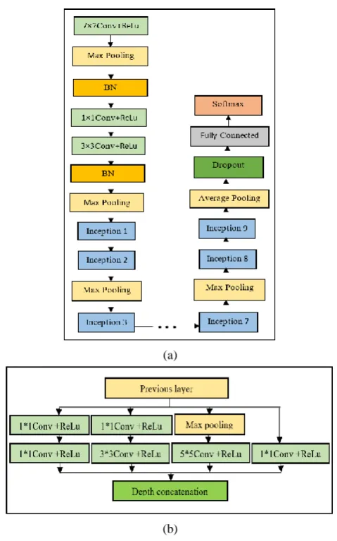 Fig. 4 shows the overall architecture of VGG-16 model.  