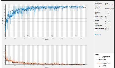 Fig. 6. Training and validation progress of GoogLeNet for 1e-4 learning rate.   