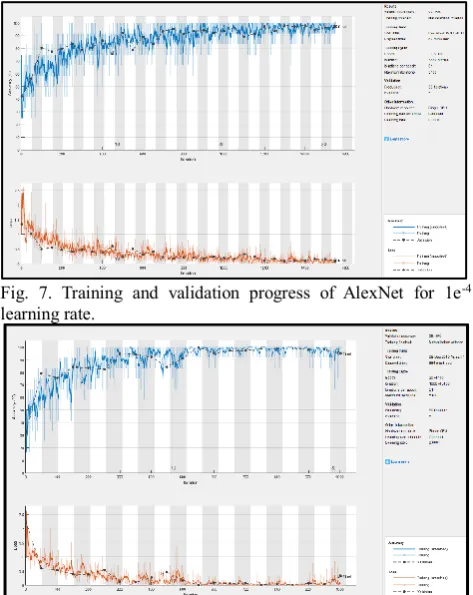 Fig. 7. Training and validation progress of AlexNet for 1e -4 learning rate.   