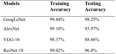 Table 7. Comparison of different transfer learning model results.  