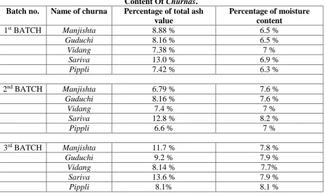 TABLE – I – Result Showing Morphological Study of Churnas.  