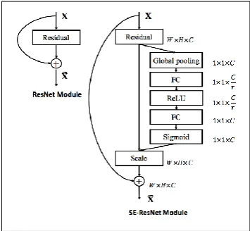 Fig. 1. ResNet residual block.  