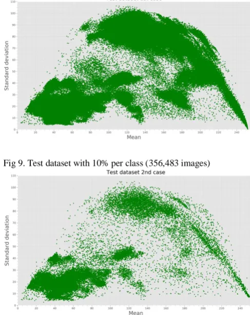 Fig 9. Test dataset with 10% per class (356,483 images) 