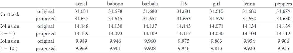 Table 3: The degradation of the correlation values when (sw,sx) = (23,23).