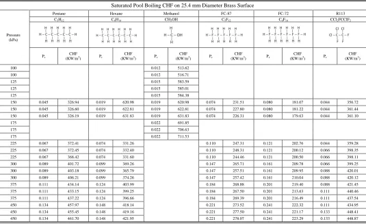 Fig. 8 Boiling curves for R113 on brass heater surface.  
