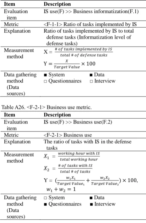 Table A25. <F-1-1> Ratio of tasks implemented by IS metric. Item Evaluation 