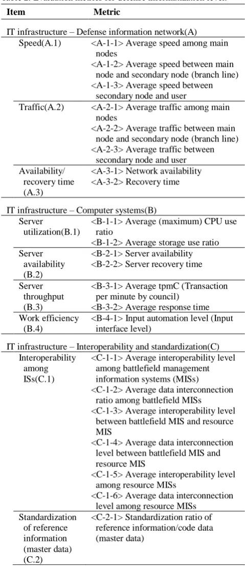 Table 2. Evaluation metrics for defense informatization level. 