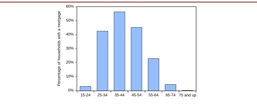 FIGURE 3  Age profile of households with mortgages, 2009/10 HBS 