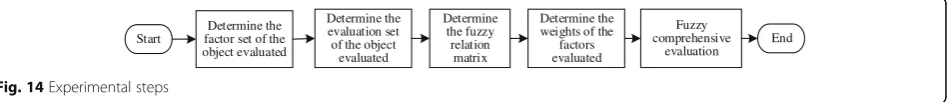 Fig. 14 Experimental steps