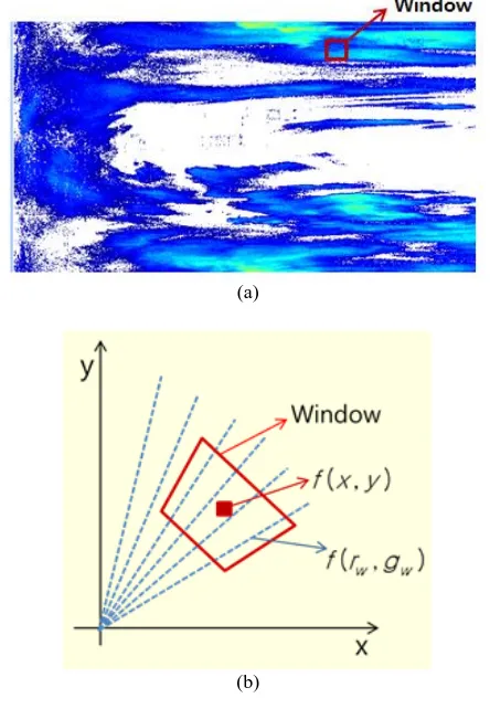 Fig. 6. Ray normalization process and result example for primitive radar data, (a) the ray profile of the raw data of   Figure 5, (b) the result of the surplus ray filtering, and (c) the azimuthal rearrangement result