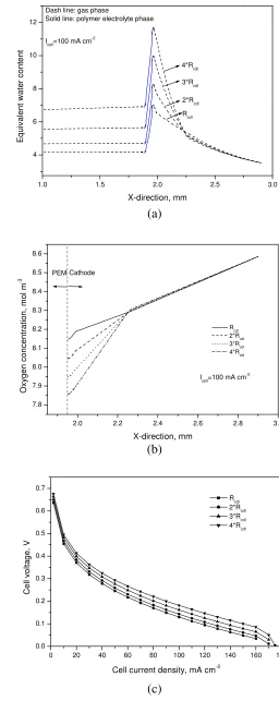 Fig. 15 Effect of the cathode GDLs with different mass-transfer resistances on (a) water distribution, (b) oxygen distribution, and (c) the cell performance (Yang et al., 2011)