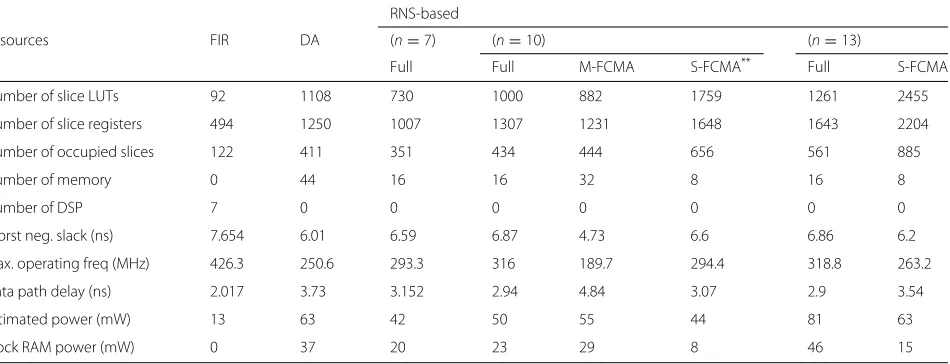 Table 5 FPGA resource utilization and system performance of two-level DB2 DWT implementation with ZC706