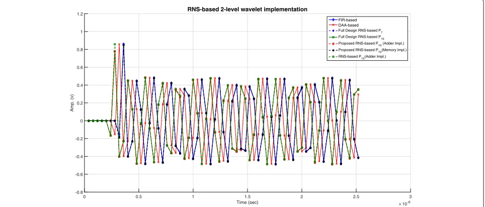 Fig. 9 Comparison among all two-level DWT approaches when a sinusoidal signal is applied