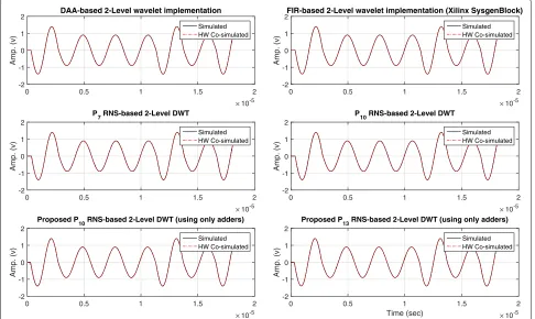 Fig. 10 The output of two-level DWT using DSP Logic Analyzer when a sin wave is applied