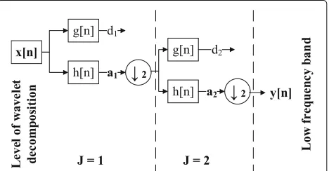 Fig. 1 Five-tap finite impulse response filter