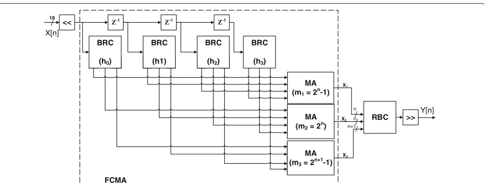 Fig. 3 The RNS-based DWT offline and online steps to perform thefiltering operations. The offline steps are performed one time, whilethe online are performed for each input