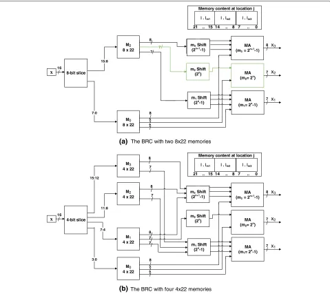 Fig. 5 The block diagram of the binary-to-residue converter for the three-channel RNS-based DWT, P7 = {127, 128, 255} (a) with two, (b) with fouridentical memories