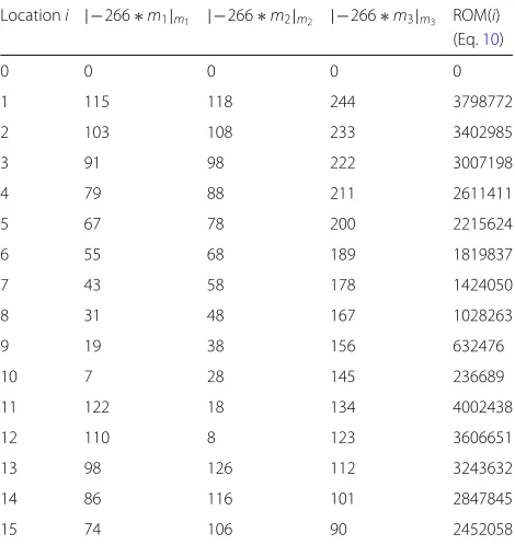 Table 1 The memory content of h0 = − 0.1294 or 757(− 266)multiplied by 211 in P7 = {127, 128, 255} when word length is 4