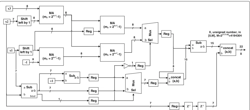 Fig. 6 The block diagram of the pipelined residue-to-binary converter for the three-channel RNS-based DWT,one bit