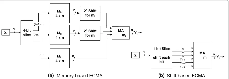 Fig. 7 The block diagram of two-level RNS-based DWT design (a), the full design with two RBCs, and (b) the proposed design, which eliminates themiddle RBC to improve the latency