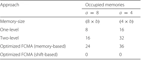 Table 2 Occupied memories that are used by RNS-based DB2DWT approaches. The input word length, w, is 16 bits andb = 3 ∗ n + 1